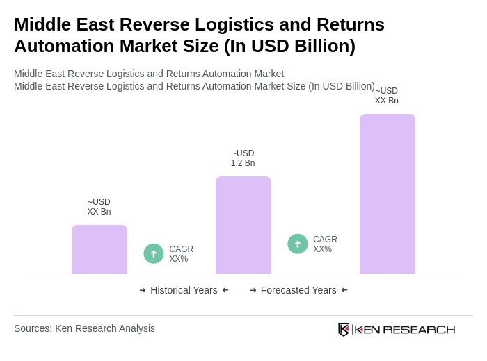 Middle East Reverse Logistics and Returns Automation Market Size Middle East Reverse Logistics and Returns Automation Market Size